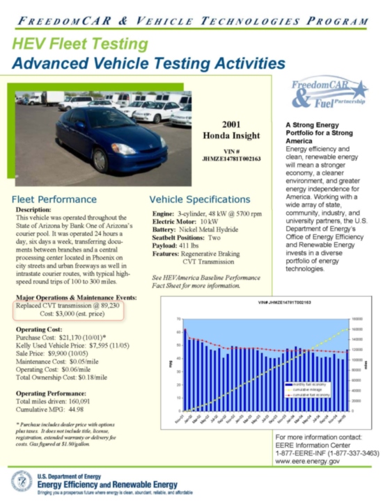 Honda insight cvt reliability #4