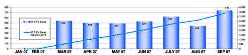 CR-V%20Sales%20as%20at%2030%20Sept%202007.jpg