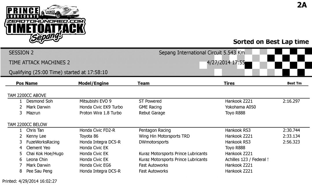 Time Attack Machines - Session 2      2.2L Above     2.2L Below